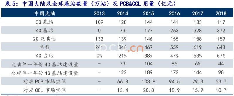 中國大陸及全球基站數(shù)量(萬站)及PCB&CCL用量（億元)