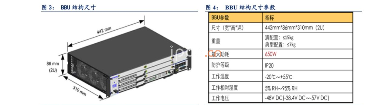 BBU結(jié)構(gòu)尺寸以及參數(shù)