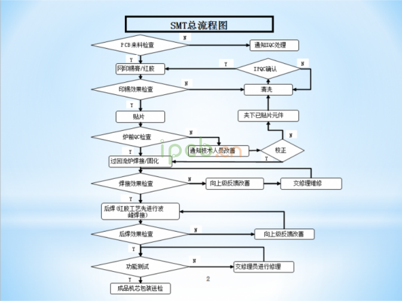 SMT線路板生產(chǎn)流程圖