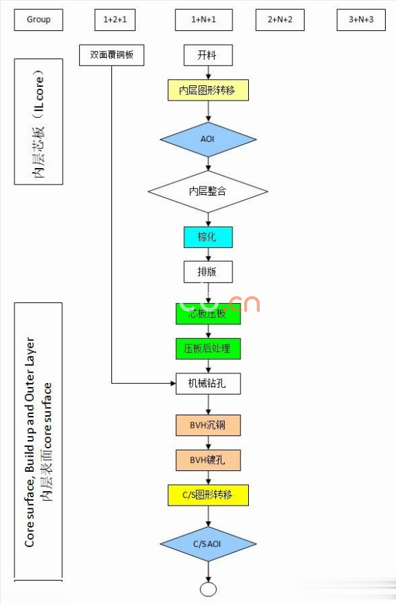 HDI電路板內層表面處理