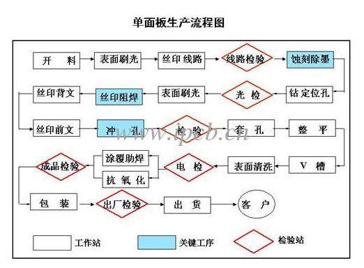 單面板生產流程圖