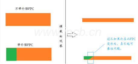孔在FPC補強邊緣處
