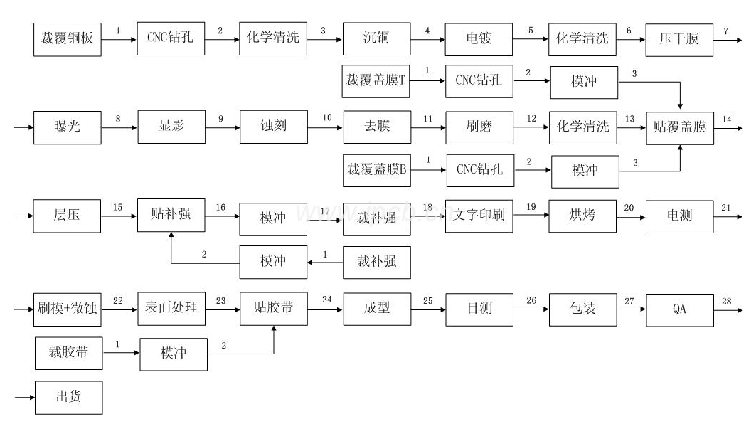 印制線路板生產(chǎn)工藝