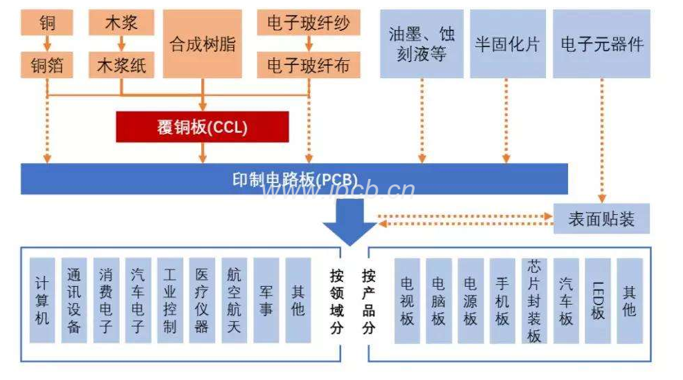 印制電路板(PCB)