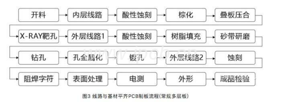圖3線路與基材平齊PCB制板流程(常規多層板)