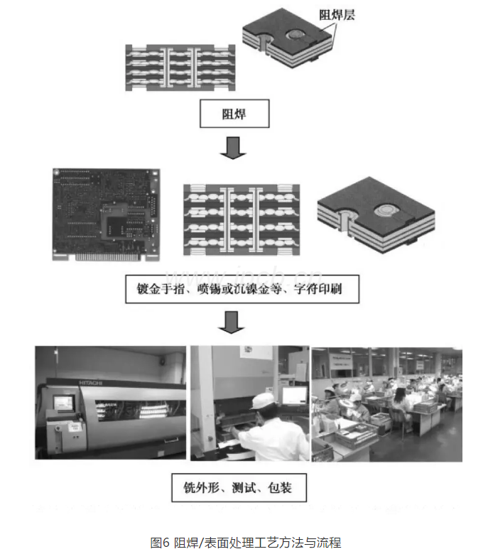 圖6阻焊/表面處理工藝方法與流程