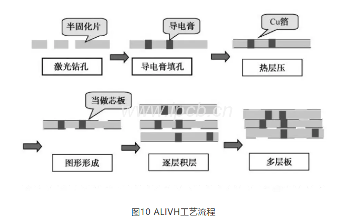 圖10 ALIVH工藝流程