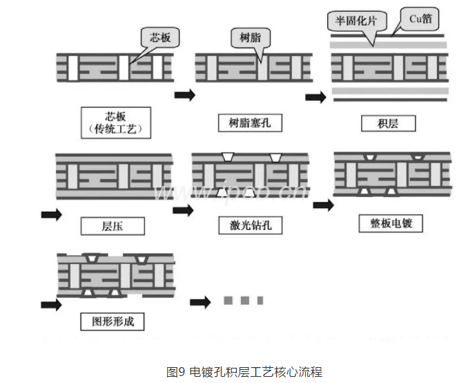 圖9電鍍孔積層工藝核心流程