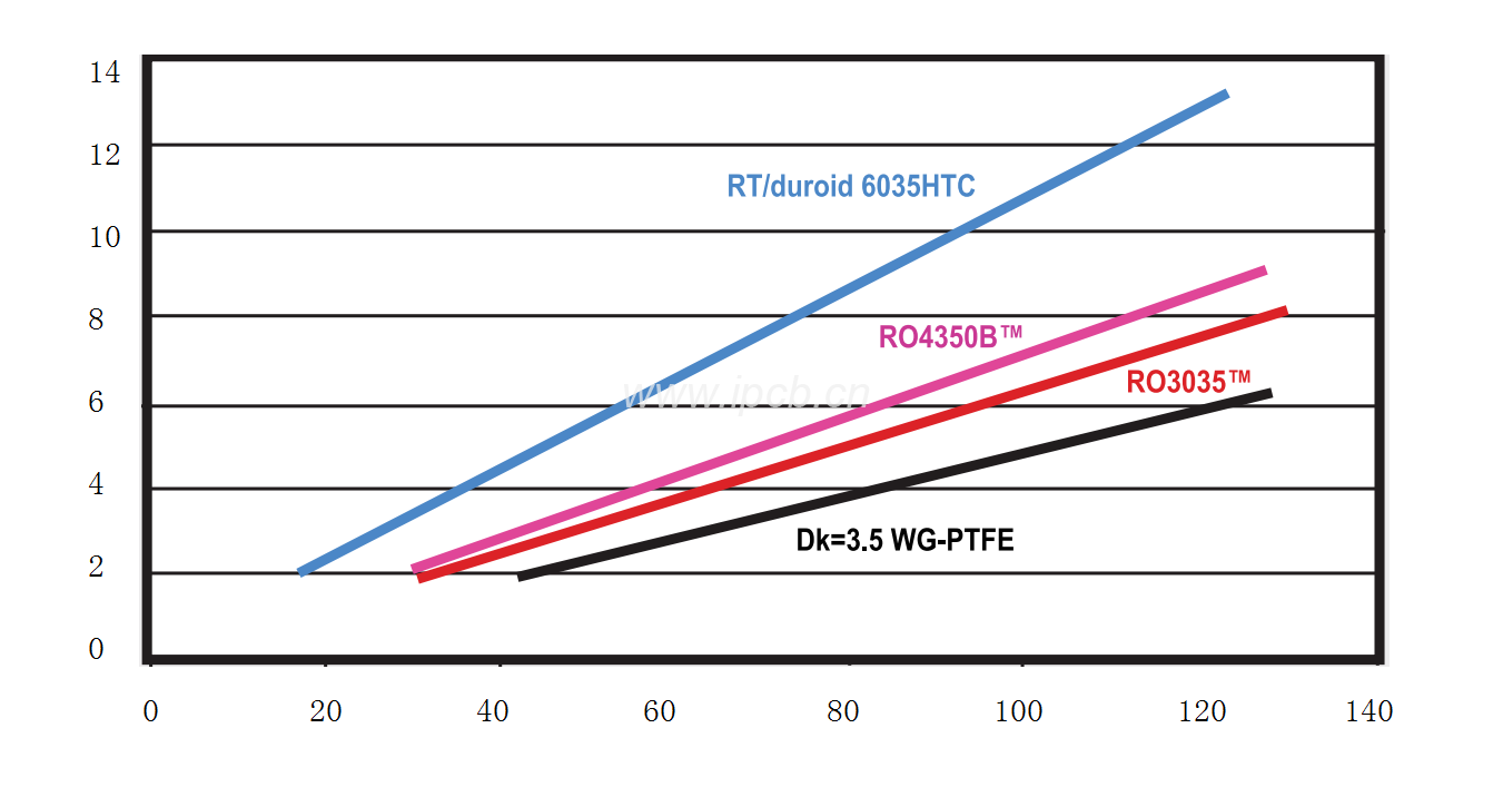 測(cè)試四種ＤK為3.5的不同層壓板材料，RT6035HTC電阻散熱效率最高，溫度上升最慢