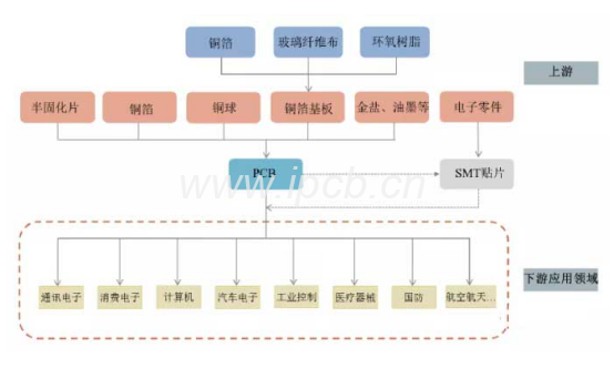 目前中國PCB產(chǎn)業(yè)聚落情況如下