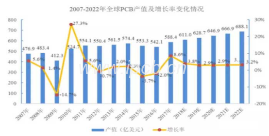 未來5年全球PCB市場