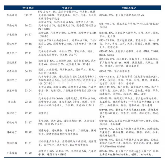 PCB行業(yè)下游需求