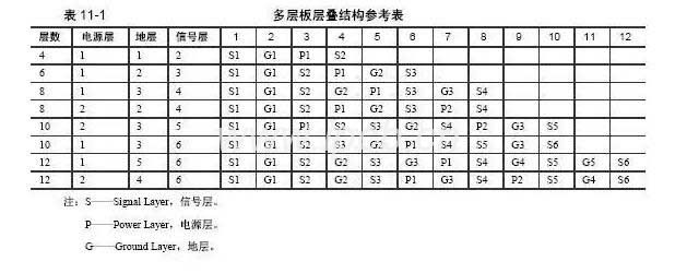 多層板層疊結構參考表