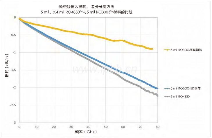 5 mil、9.4 mil RO4830M與5 mil RO3003TM材料的比較