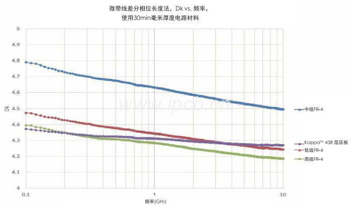 羅杰斯Kappa438高頻電路板板材損耗