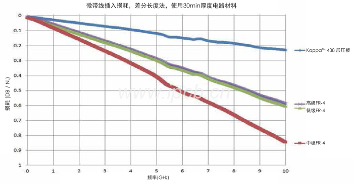 羅杰斯Kappa438高頻電路板板材損耗