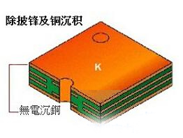 PCB電路板沉銅