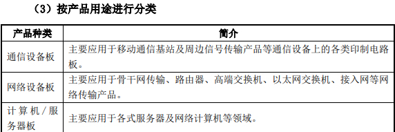 按照產品用途分類