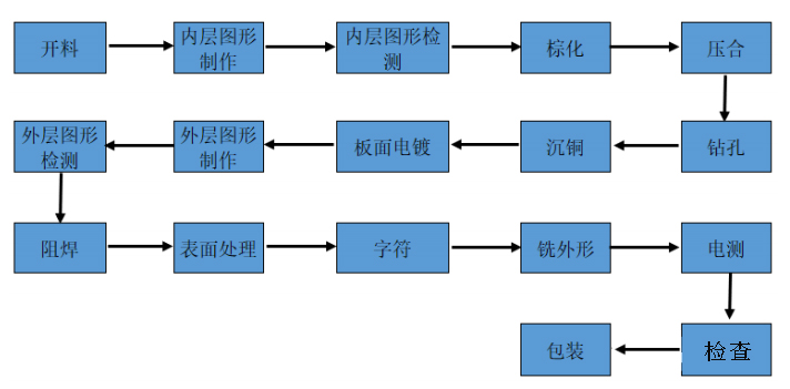 生產印制電路板主要工藝流程