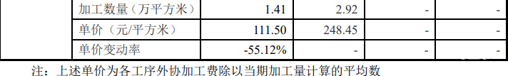 外協加工服務單位外協加工費的變動情況