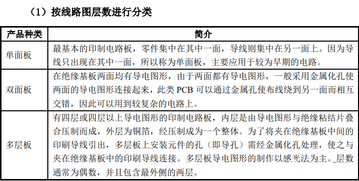 按照線路圖層數分類