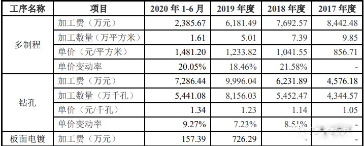 外協加工服務單位外協加工費的變動情況