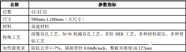 網絡設備板產品指標參數