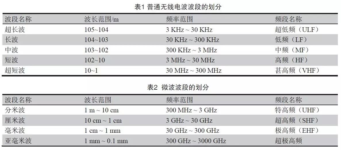 普通無線電波段和微波波段的劃分