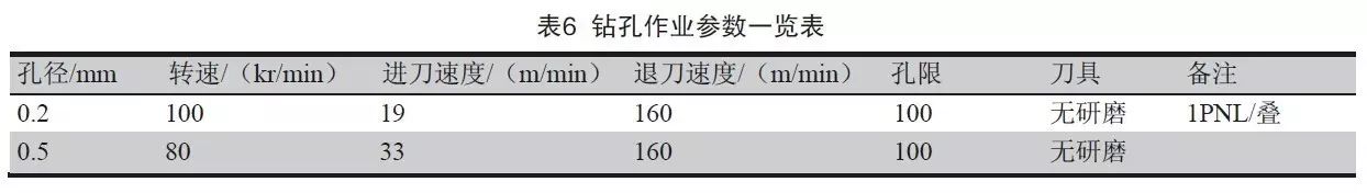 轉(zhuǎn)孔作業(yè)參數(shù)一覽表
