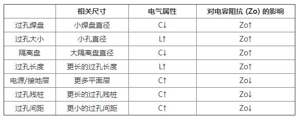 過孔尺寸的直觀影響