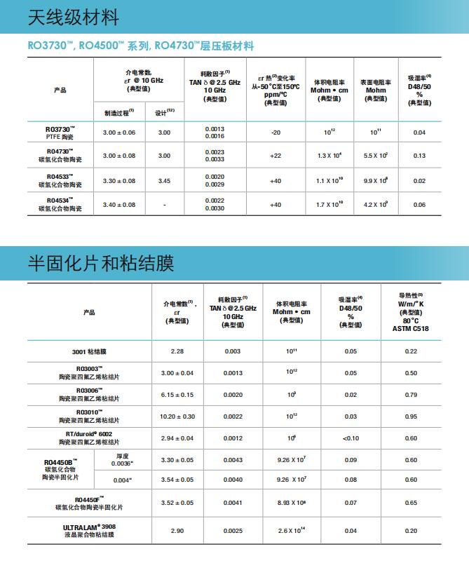 高頻天線級材料