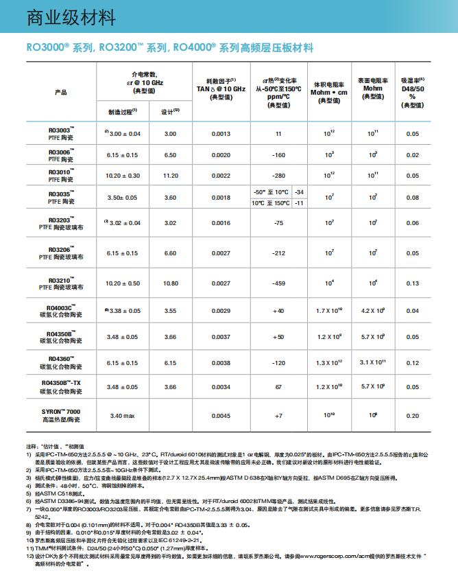 高頻天線級材料