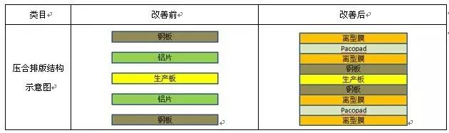 壓合排版結(jié)構(gòu)改善前后對比