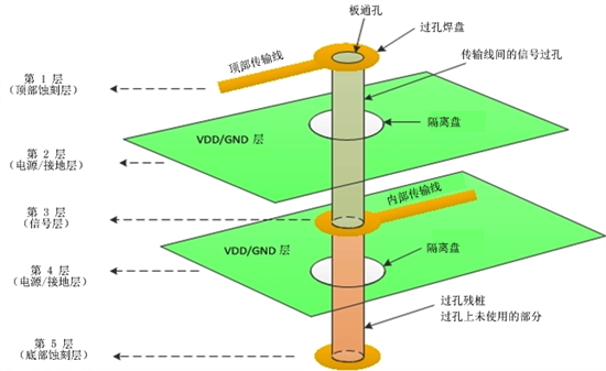 單個過孔的3D圖
