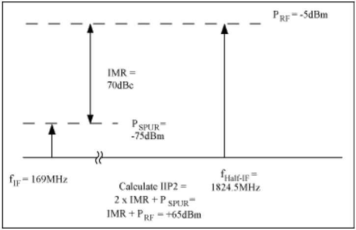 圖5. 計(jì)算混頻器輸入信號的第二截點(diǎn)，IIP2