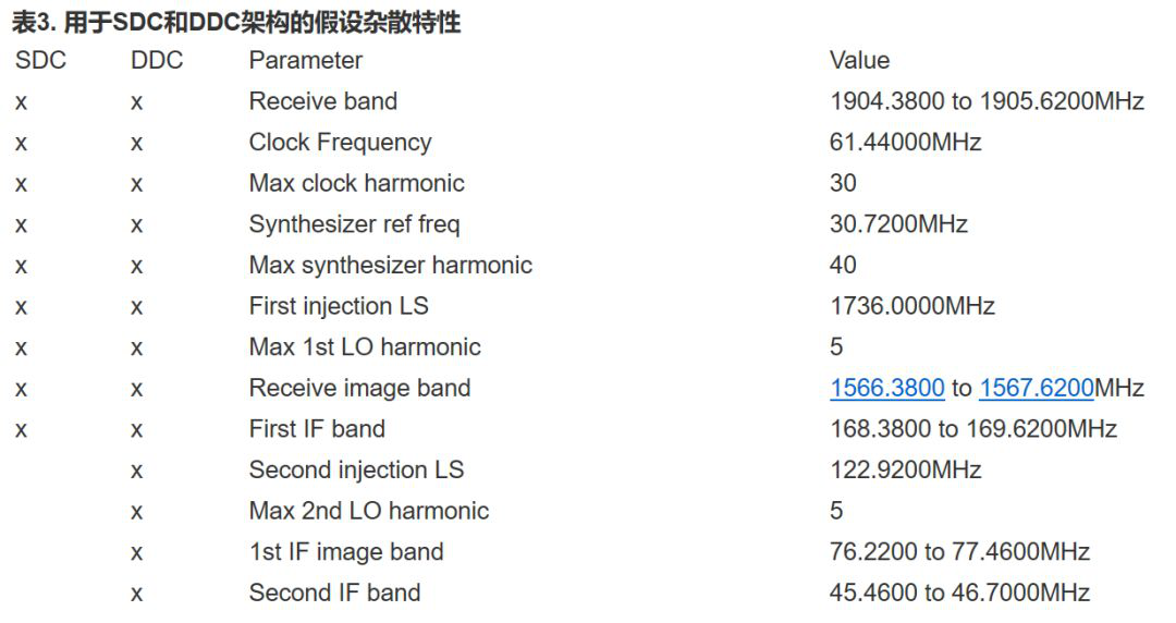 變頻(SDC)和兩次下頻(DDC)結(jié)構(gòu)