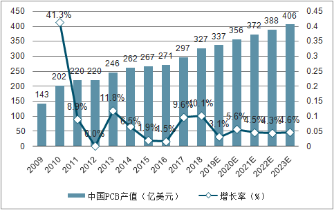 2007-2023年中國PCB產(chǎn)值及提高率