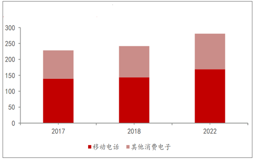 全世界消費電子用PCB市場規(guī)模（億美圓）