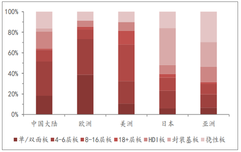 2018年各國度/地區(qū)PCB產(chǎn)品結構