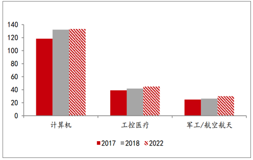 計算機、工控醫(yī)療、軍工/航空航天領域PCB市場（億美圓）
