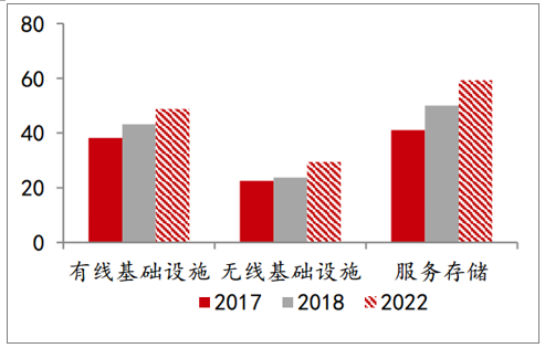 通訊PCB各細分市場產(chǎn)值（億美圓）