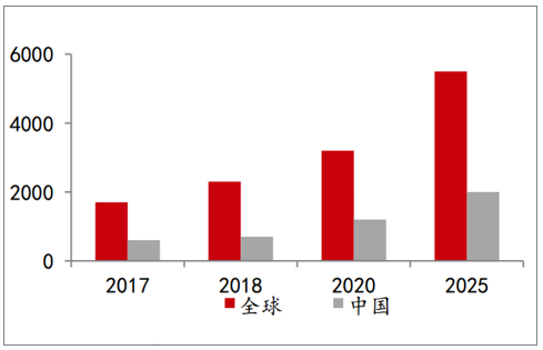 智能聯(lián)網(wǎng)車市場規(guī)模（億美圓）