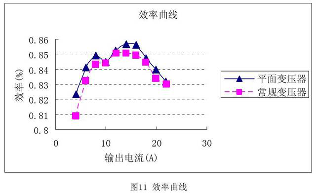 圖11效率曲線