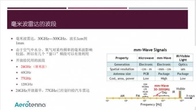 毫米波雷達的波段