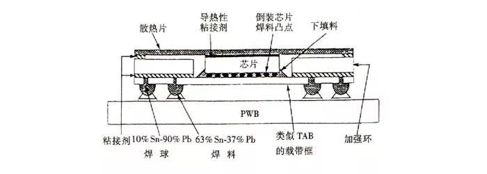 FCBGA封裝