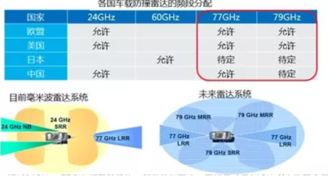 車載毫米波雷達