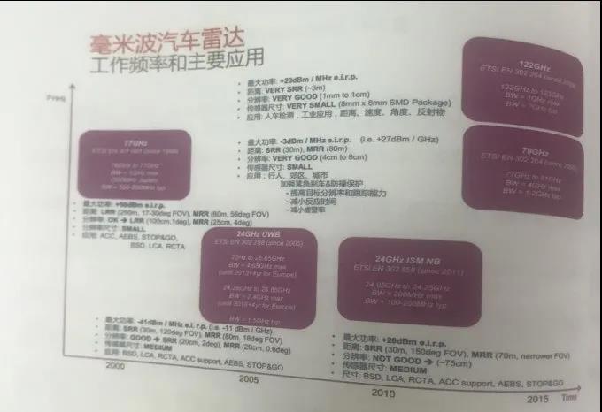 77GHZ毫米波雷達