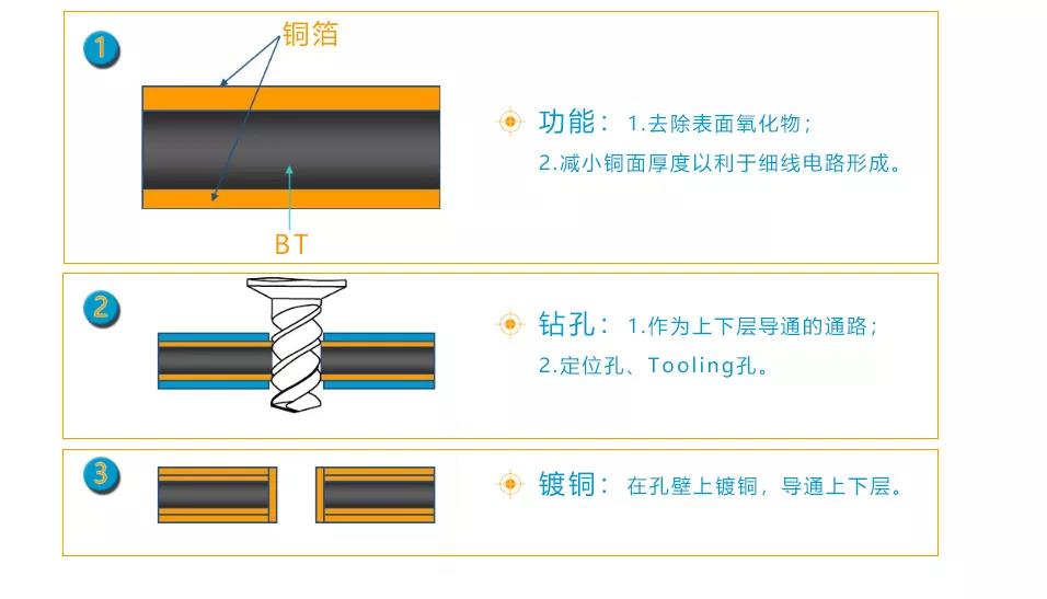 PBGA基板的制備
