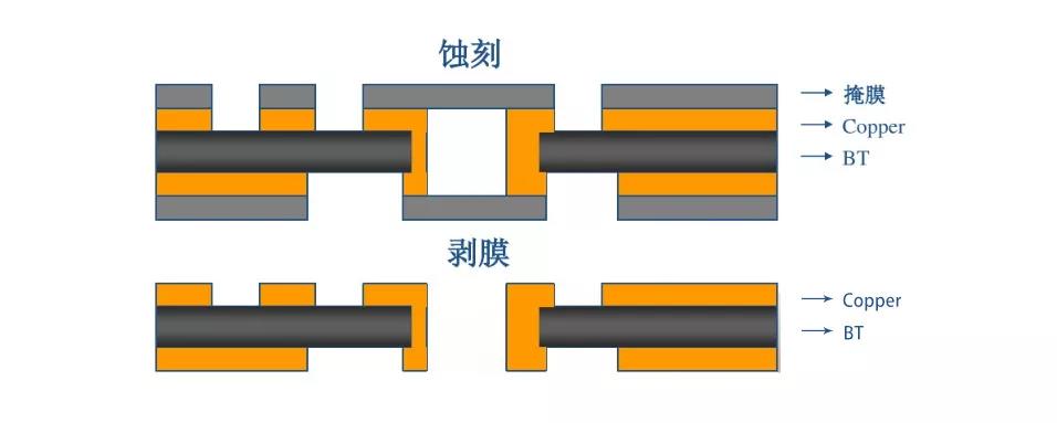 PBGA基板的制備