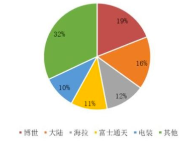 毫米波雷達市場格局